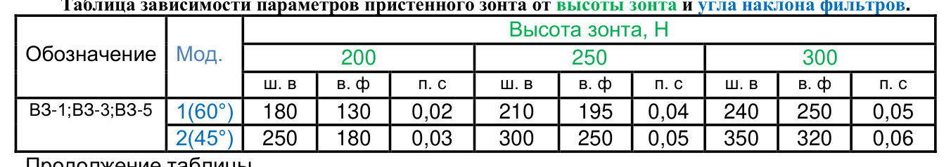 Пристенные вытяжные зонты ВЗ-3В