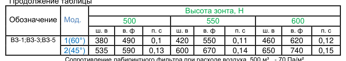 Пристенные вытяжные зонты ВЗ-3В