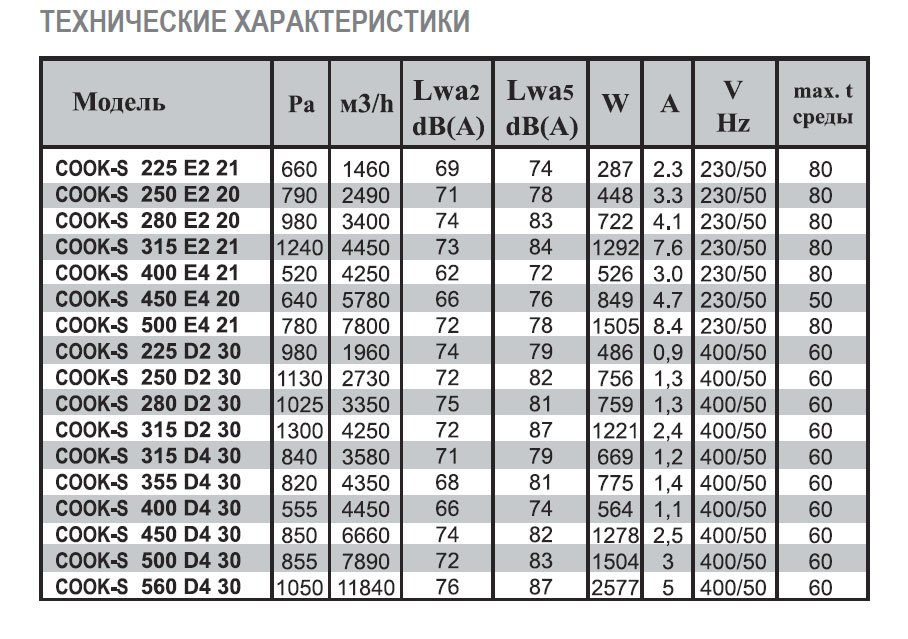 COOK-S-225 D2 40 вентилятор вытяжной кухонный — Диаграммы подбора
