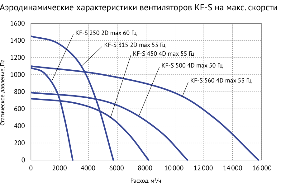 Аэродинамические характеристики KF-S на максимальной скорости — Вентилятор кухонный вытяжной Supervent KF-S 560 4D